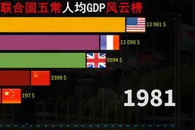 五常各国发展到底如何，1970-2021年，美苏中俄英法人均GDP风云榜视频封面