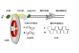编码器是干什么用的，编码器的原理是什么？