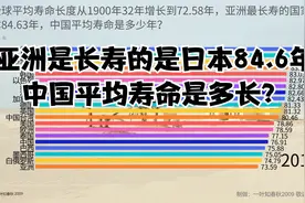 亚洲最长寿的国家是日本84.63年，中国平均寿命是多少年？视频封面