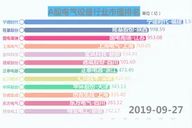 A股电气设备行业市值排名视频封面