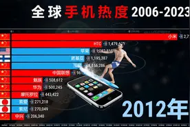 世界手机热度排行2006-2023，网友：中国品牌不负所望！视频封面