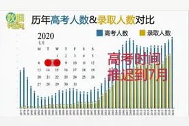 1977年以来，历年高考人数、录取人数、高考时间变迁史视频封面