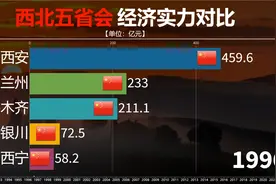 兰州再也么有机会超过西安？从西北五省会GDP对比就能知一二！视频封面