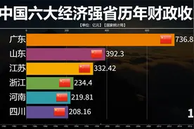 1950至2021年中国经济强省历年财政收入对比，广东江苏扩大优势。视频封面