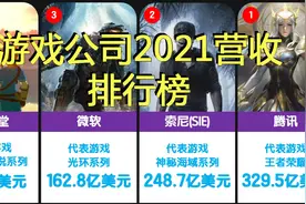 全球游戏公司2021营收排行榜