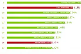 steam玩家显卡占比排名（2020年8月），第一名占比高达11.18%视频封面