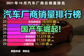 2021年10月汽车厂商销量排行榜，奇瑞连前十都进不了，比亚迪第9视频封面
