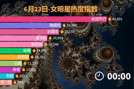 女明星热度指数6.23，赵丽颖热度大断层视频封面