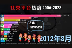 中国社交平台演变历程，17年热度，抖音行稳致远！视频封面