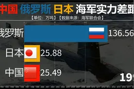 请各国管好自己的军舰飞机！中日俄三国海军实力差距大吗？来对比视频封面