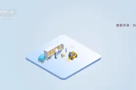 台湾上半年对大陆出口再攀升，占台湾出口额的42.3%|第一时间视频封面