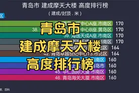 青岛市 建成摩天大楼 高度排行榜, 市南31市北7崂山6青岛6黄岛5视频封面