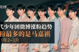 【时代少年团】2021年2~3月,时代少年团微博涨粉最多的是马嘉祺