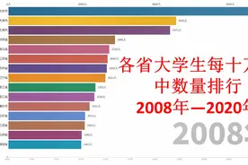 各省大学生比例排行，数据为每十万人中大学生数量【数据可视化】视频封面