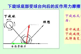 35 上下旋球落台反弹表现及初步原理视频封面