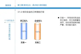 绩效奖金设计有学问,如何设计能激发员工动力·绩效奖金设计方案视频封面