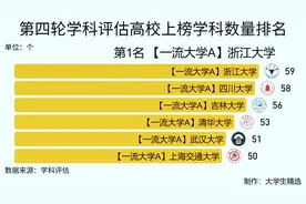 第四轮学科评估全国所有高校上榜学科数量排名，浙江大学第一视频封面