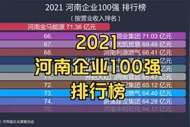 2021 河南企业100强 排行榜, 百亿企业突破50家, 新上榜企业28家视频封面