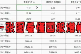 DNF：增幅20是什么概念？一张数据图推演出国服玩家增幅花费！视频封面