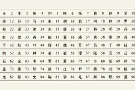 公安部发布最新百家姓排名！王、李、张、刘、陈、依旧名列前五视频封面