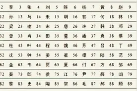 公安部发布最新百家姓排名！王、李、张、刘、陈、依旧名列前五视频封面