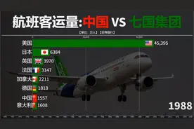 中国与七国集团历年航空客运量对比，中国民航登顶，期待国产客机视频封面