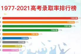 1977-2021年高考录取率排行，79年才6%，高考以前难考还是现在？视频封面