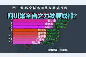 四川35座城市道路总长度排行榜，成都遥遥领先，你的家乡排第几？视频封面