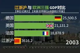 江浙沪地区与欧洲三强GDP对比，江浙沪经济实力有多强？视频封面