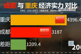 近半个世纪成都与重庆历年GDP对比，西南双雄，谁更牛！视频封面
