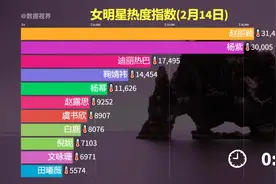 女明星热度指数2.14，杨紫出现大断层