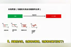 DFMEA第四步失效分析视频封面