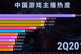 12年来，中国游戏主播人气榜，网友：帅不过三年！视频封面
