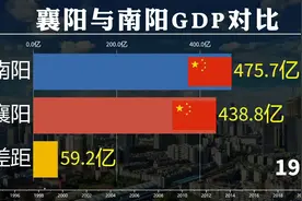 为何是“南阳挣钱襄阳花”？看襄阳与南阳GDP对比，差距大吗？视频封面