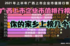 2021广西上市企业市值排行榜，南宁14家，桂林7家，你的家乡呢？视频封面