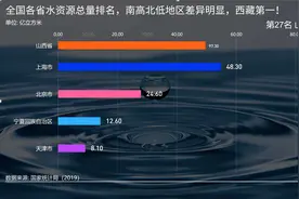 全国各省水资源总量排名，地区差异明显，京津沪末位，西藏第一！视频封面