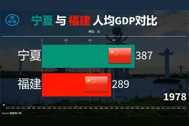 建国以来宁夏与福建人均GDP对比：一开始很意外，结局更意外视频封面