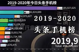 今日头条2019-2020手机品牌热度榜，华为第一的位置无人动摇视频封面