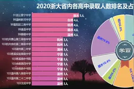 2020浙江大学浙江省内各高中录取人数排名，浙江小伙伴有你母校吗视频封面