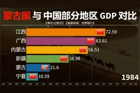 蒙古国近年经济发展如何？来看与中国部分省份GDP对比！视频封面
