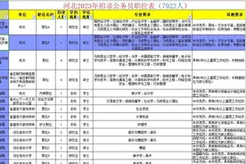 河北2023年招录公务员职位表视频封面