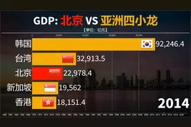 北京不可能超过韩国？看与四小龙的GDP对比，就知道一切皆有可能视频封面