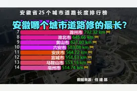 安徽25个城市道路长度排行榜，猜猜安徽哪个城市道路修的最长？视频封面