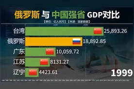 2000年俄罗斯GDP被台湾省超越，接着是广东江苏，下一个会是谁？视频封面