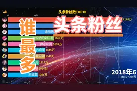 2020年头条粉丝量最新排名，TOP10来啦！猜猜谁夺得榜首？视频封面