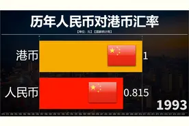 1978至2021年人民币对港币汇率变化，你看懂了吗视频封面