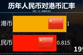 1978至2021年人民币对港币汇率变化，你看懂了吗视频封面