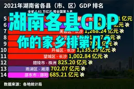 2021年湖南省122个区县GDP排名出炉！超千亿的有11个，你家乡第几视频封面
