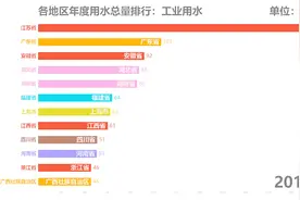 【数据可视化】近年我国哪个地区用水最多？谁能想到第一是江苏视频封面