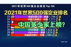 2021年世界500强企业排行榜前100，美国霸占34席，那中国多少席？视频封面